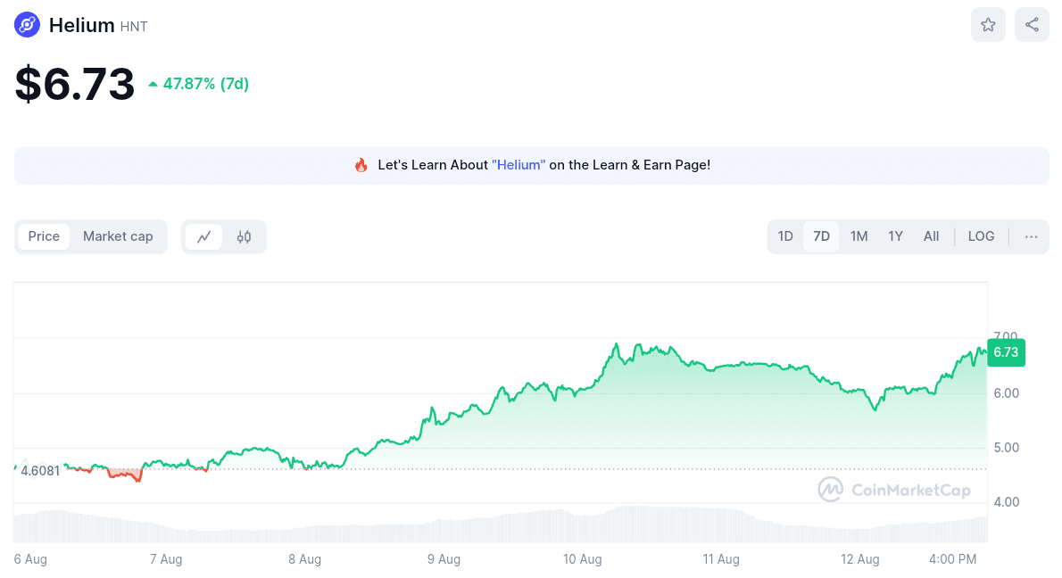 Helium cryptocurrency rose by 47% in a week.