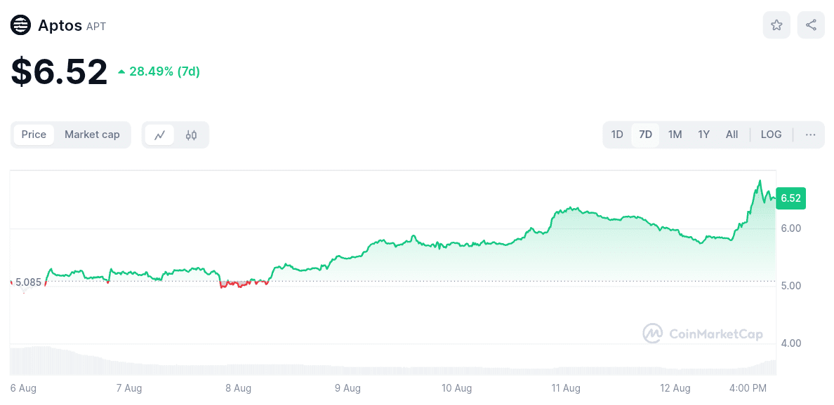 Cryptocurrency Aptos price chart 
