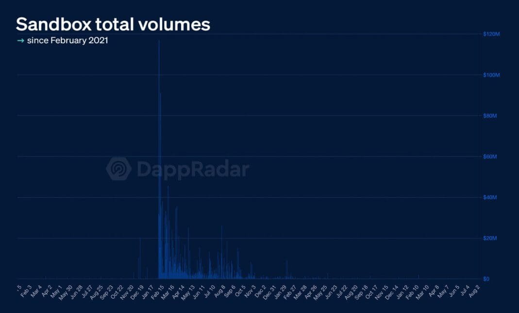 Sandbox metaverse total volumes since February 2021.