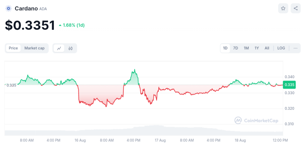 ADA USD Price chart