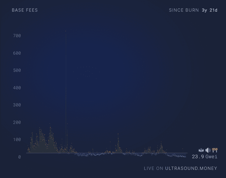 Ethereum's gas fees lowest since years