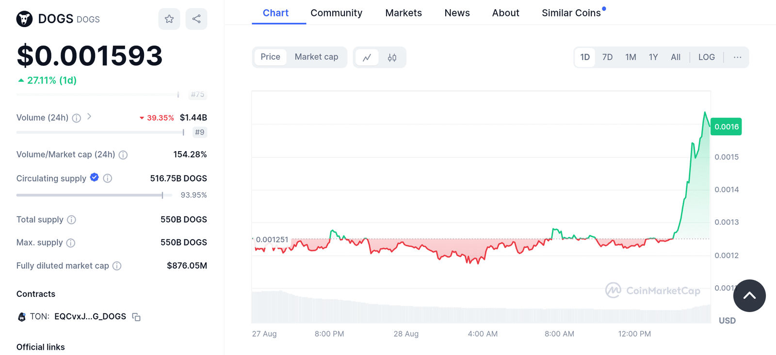 Dogs trading volume surpassed shiba inu and pepe