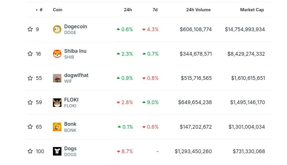 Most popular dog-themed meme coins by market cap. 