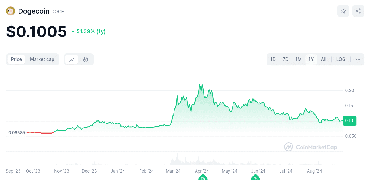 Will Dogecoin Reach $1?
