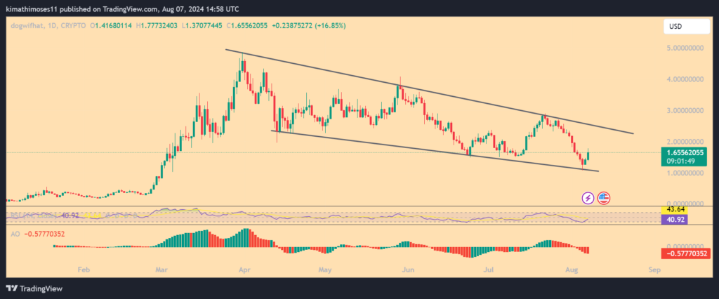 Top 5 Crypto Performers