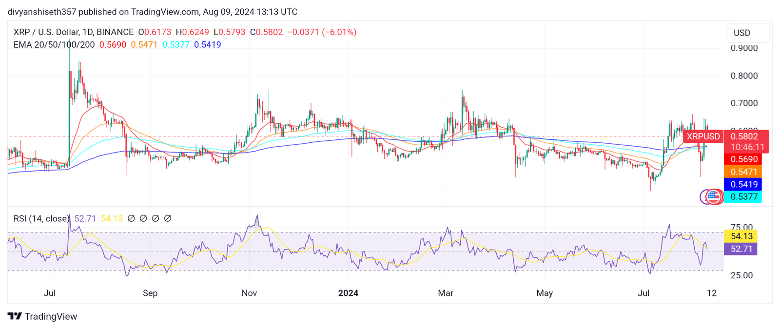 Crypto XRP price chart