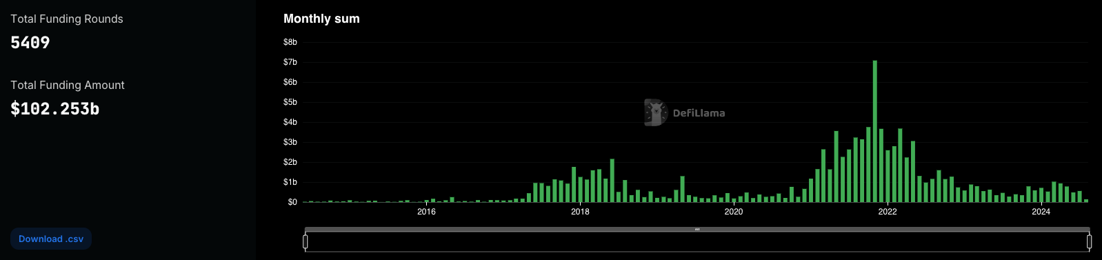 More than $102 billion has been raised by crypto projects since 2014. Source: DeFiLamma