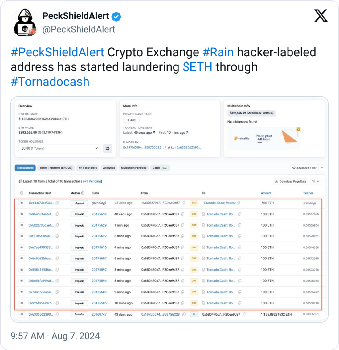 Rain Exchange Hacker Launders ETH Through Tornado Cash"Source: PeckShieldAlert on Twitter