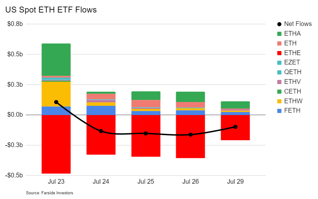 US spot ETH ETF flows. Source: Farside Investors
