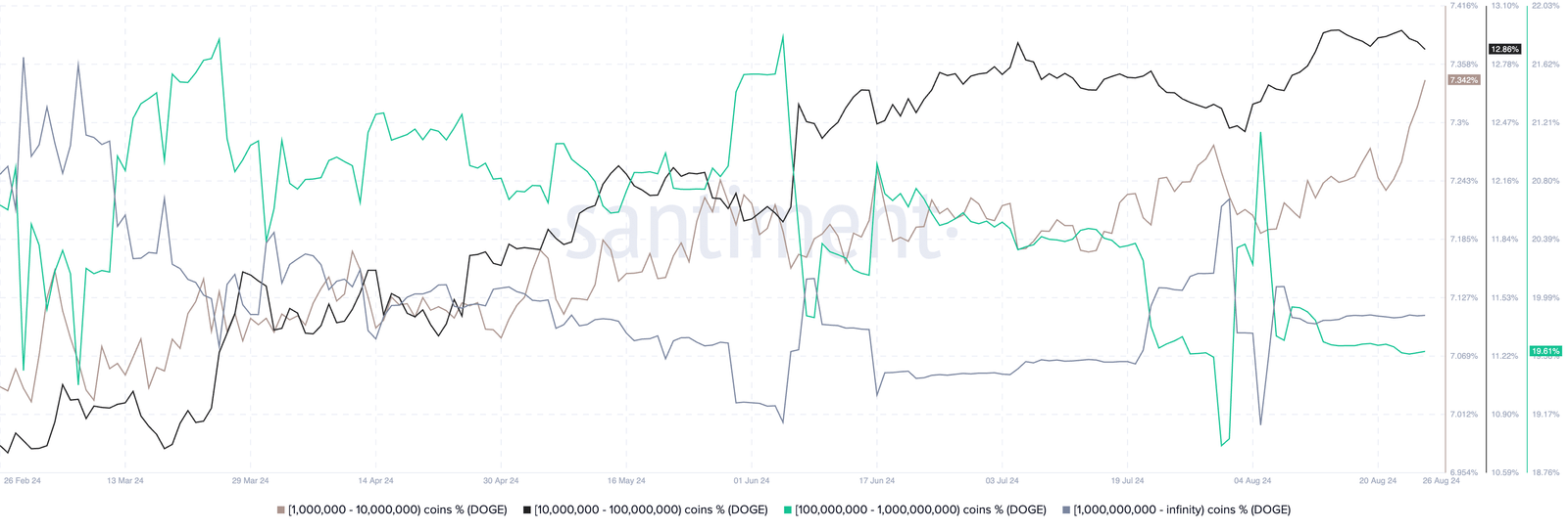 DOGE Whale Accumulation Post-August 5 - Source: Santiment