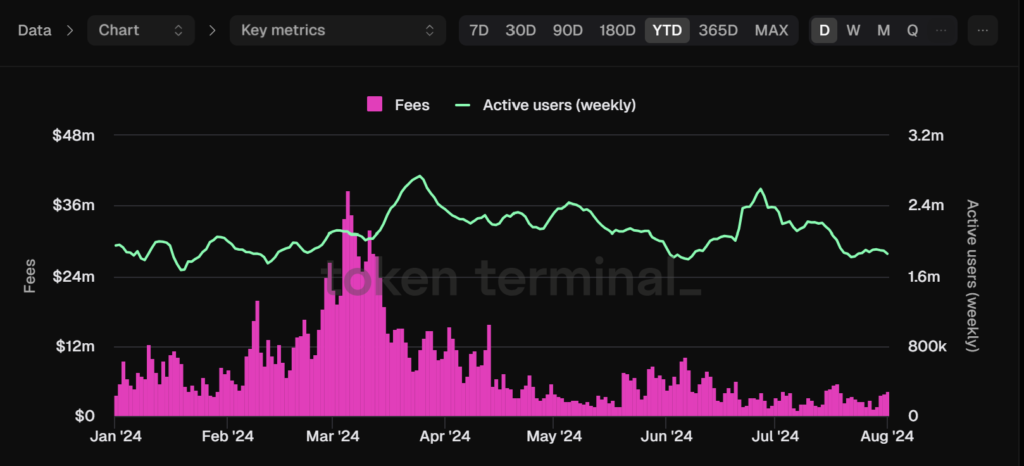 Ethereum daily fees and active users (weekly) chart. Source: Token Terminal 