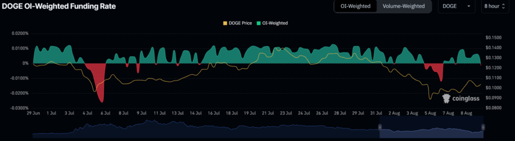 DOGEUSD Dogecoin memecoin