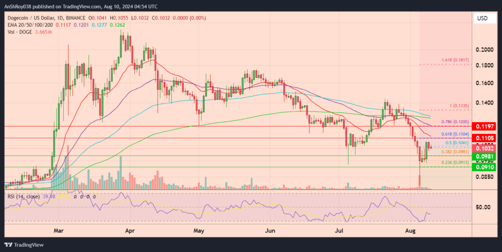 DOGE USD price Dogecoin