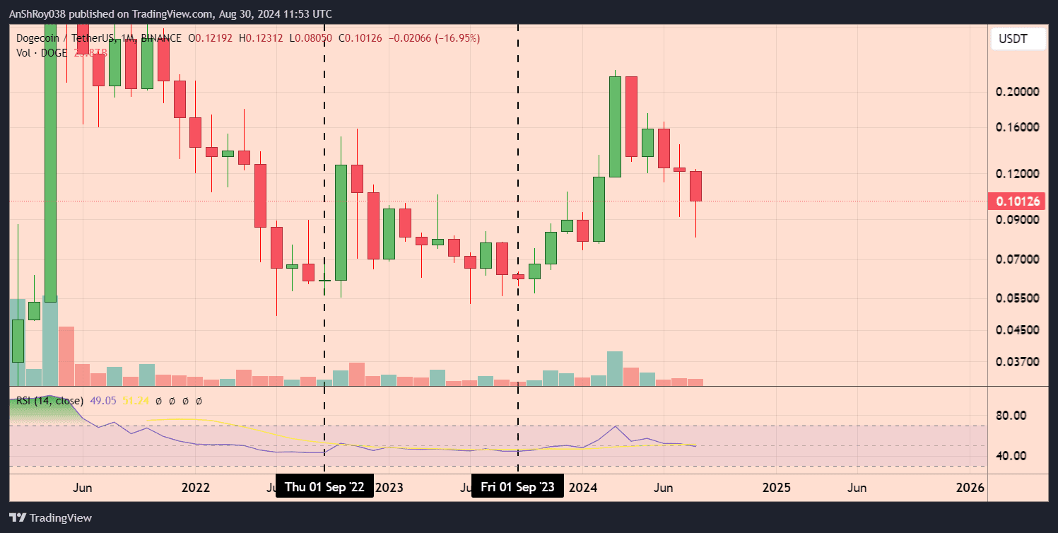 DOGE price action has historically been meh during September.
