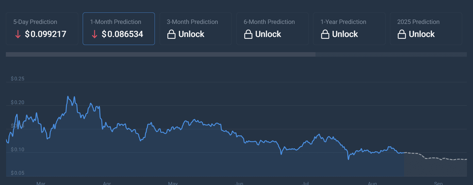Coincodex predicts a bearish month ahead for Dogecoin.