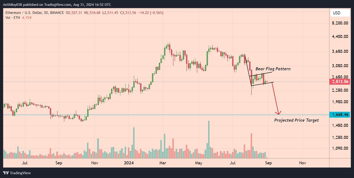 Ethereum ETH USD price September