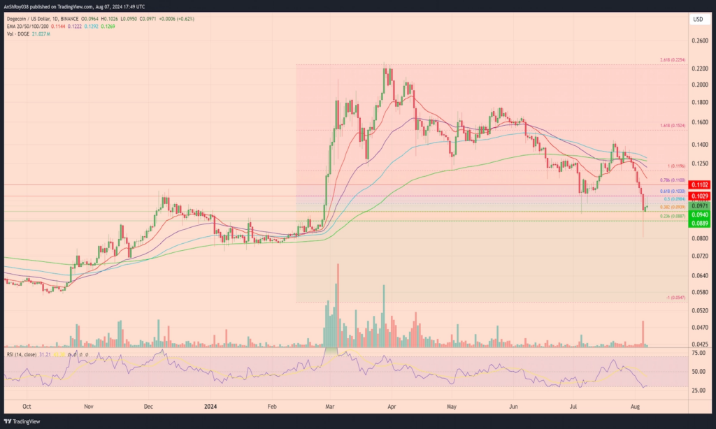 DOGEUSD Dogecoin price prediction