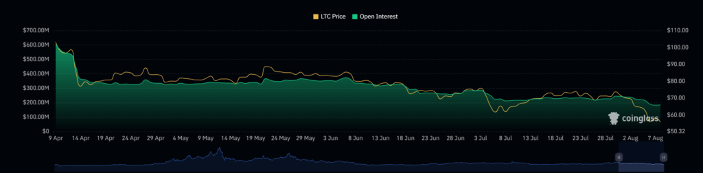 Litecoin LTC USD price