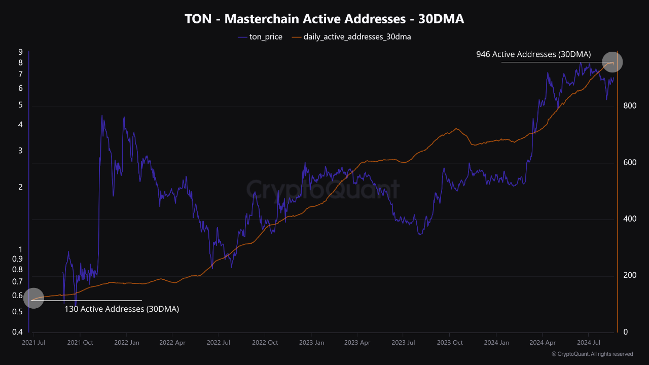 TON Active Addresses Hits Record High