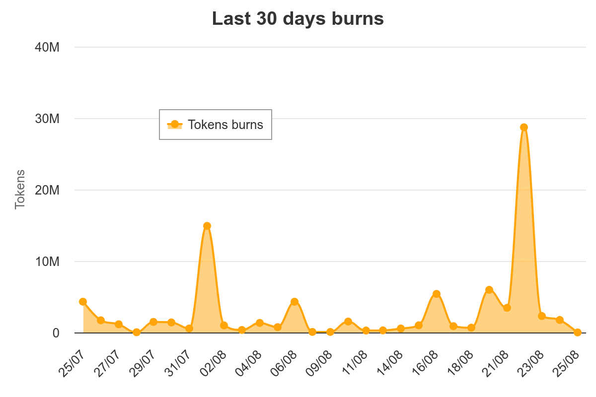 Shiba inu coin burning token chart