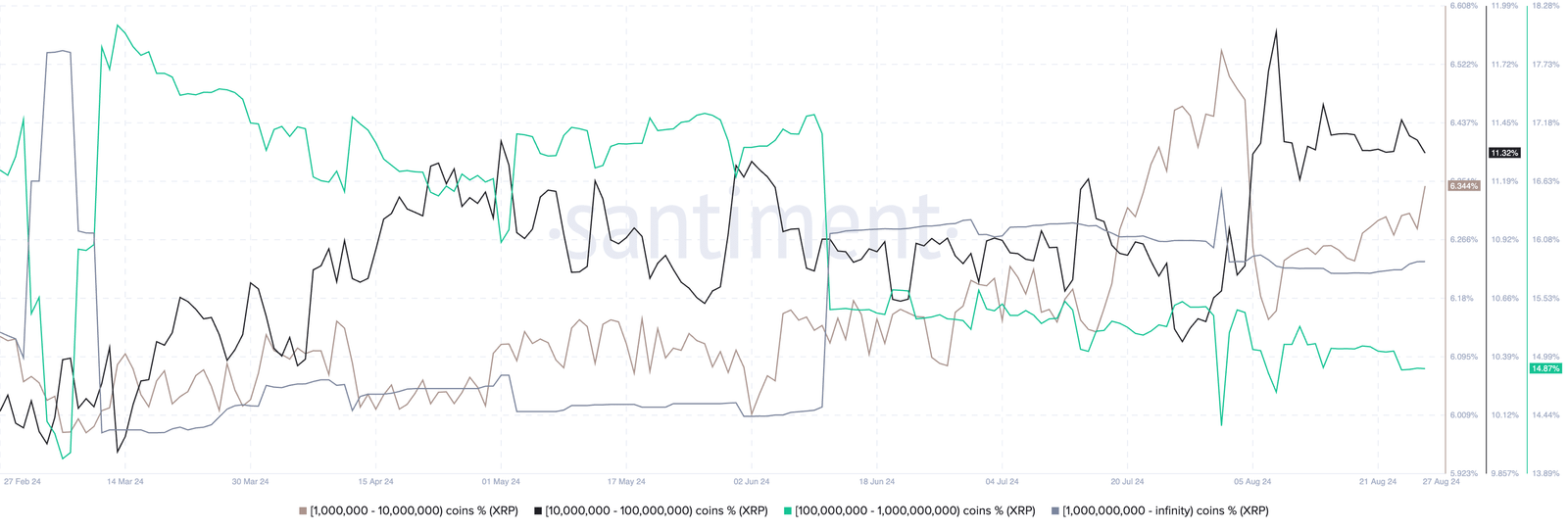 XRP whale accumulation 