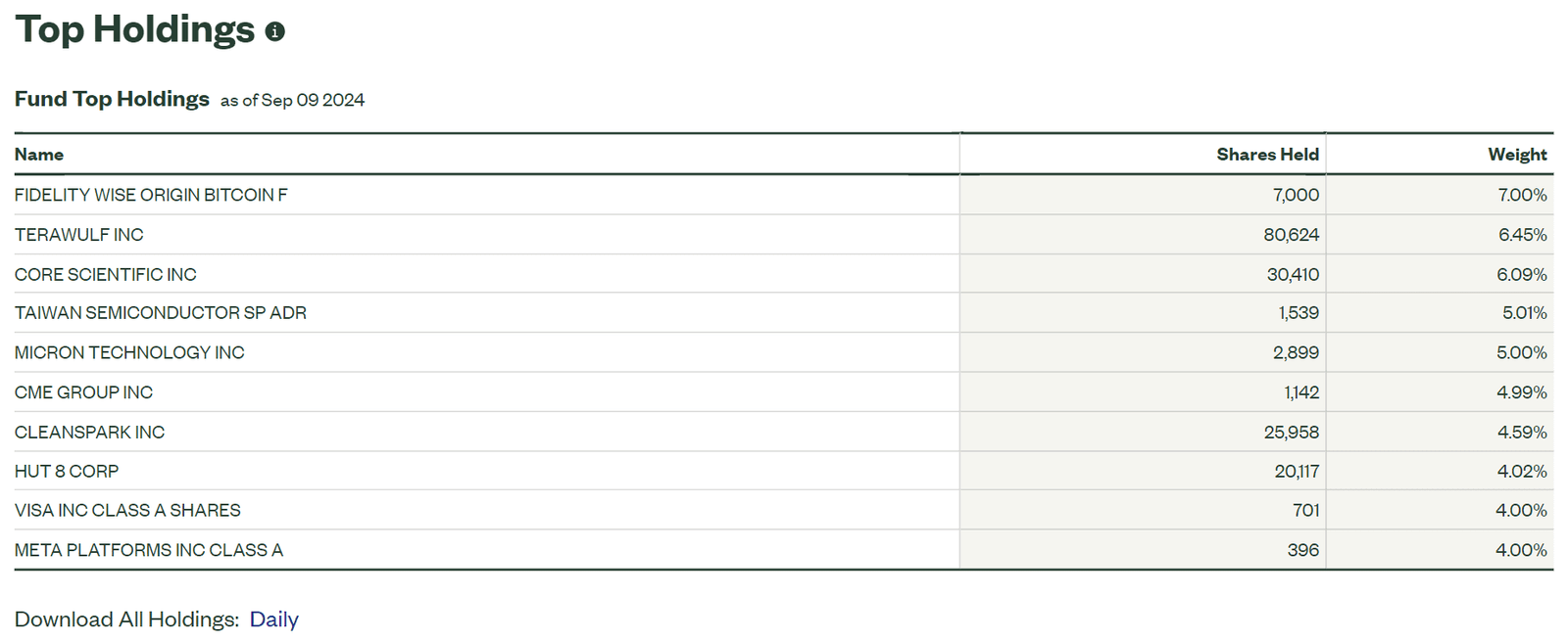 Top Holdings of SPDR Galaxy Digital Asset Ecosystem ETF | Source: State Street