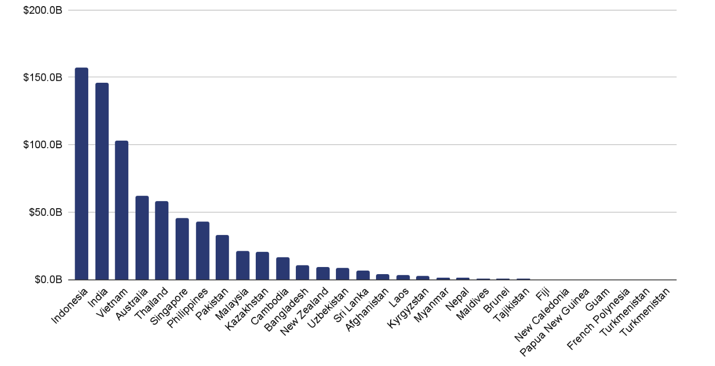 Crypto Value Received by Countries in CSAO Region (Source: Chainalysis)