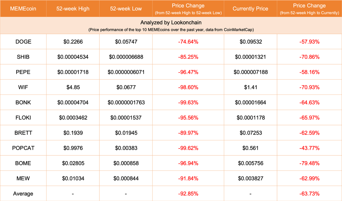 "Top 10 Meme Coins Price Performance - Source: Lookonchain"