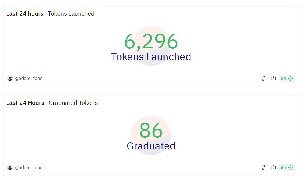 6,296 Tokens Launched, 86 Graduated in Last 24 Hours - Source: Dune