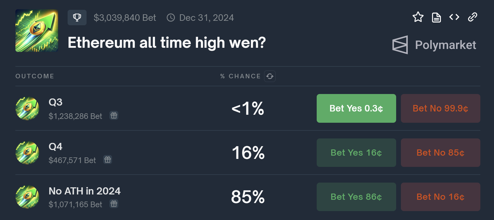 Polymarket Ethereum ATH Betting Odds, December 2024
