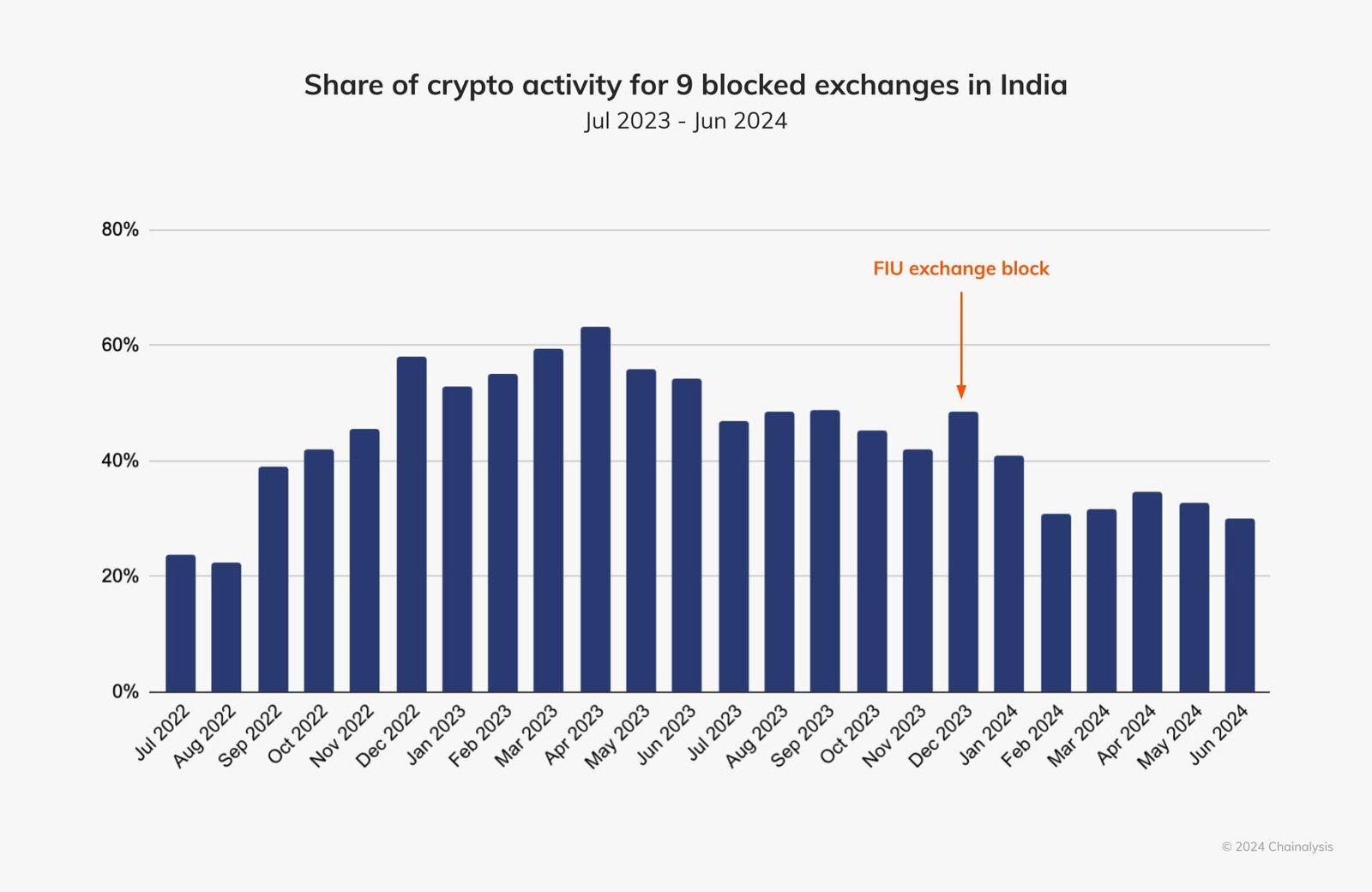 Crypto Activity for Blocked Exchanges in India, July 2023 - June 2024 (Source: Chainalysis