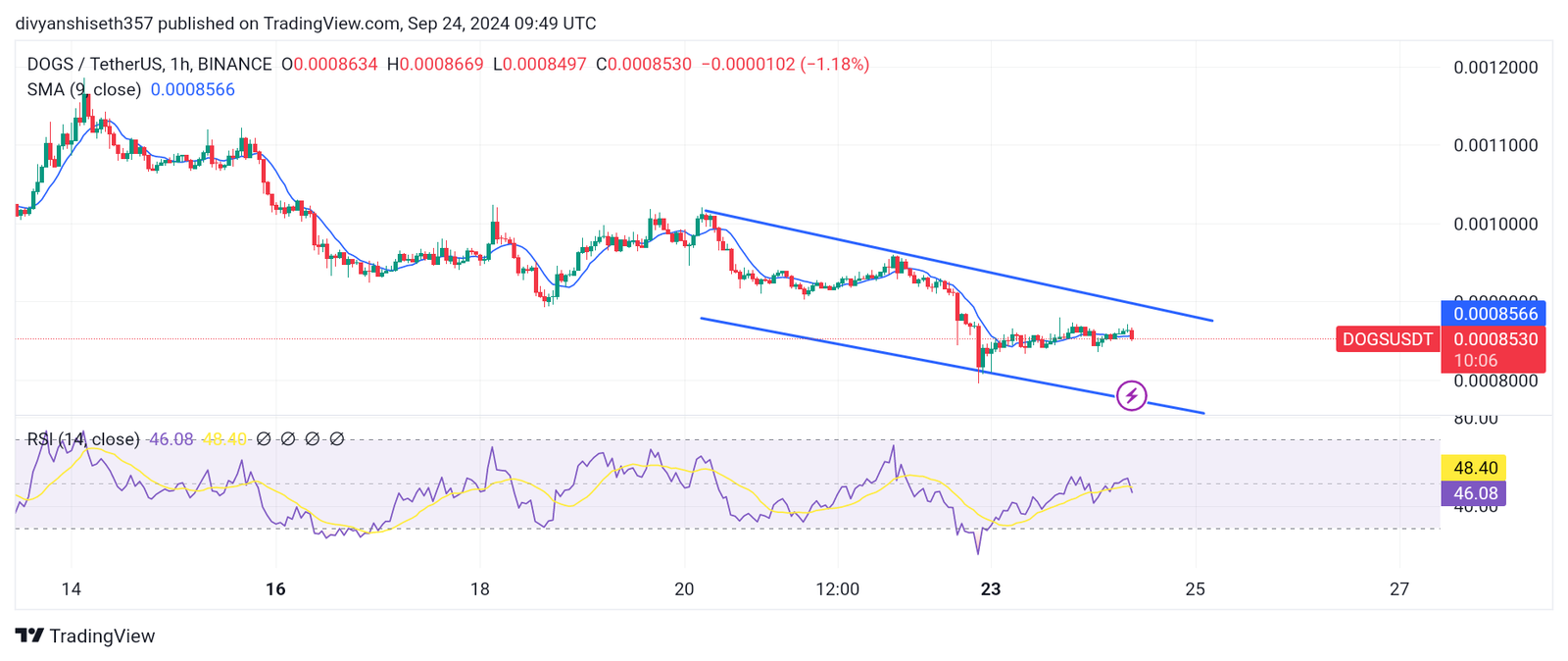 DOGS Price Chart With RSI.