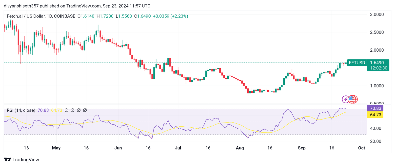 Fetch.AI (FET) coin price chart with RSI