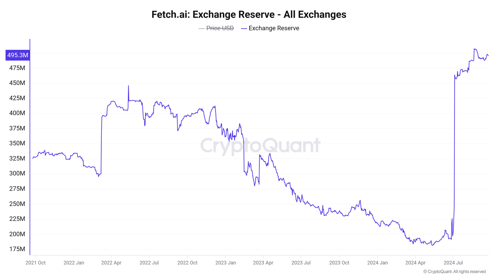 FET's exchange reserves started declining in September 