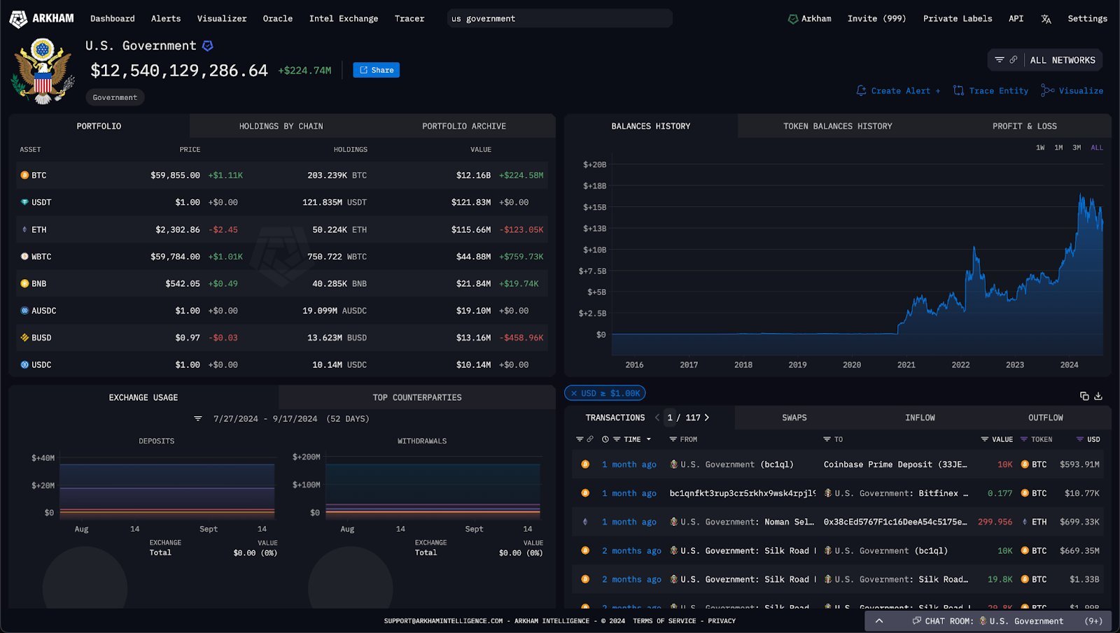 US Government Crypto Portfolio Breakdown - ArkhamIntel 