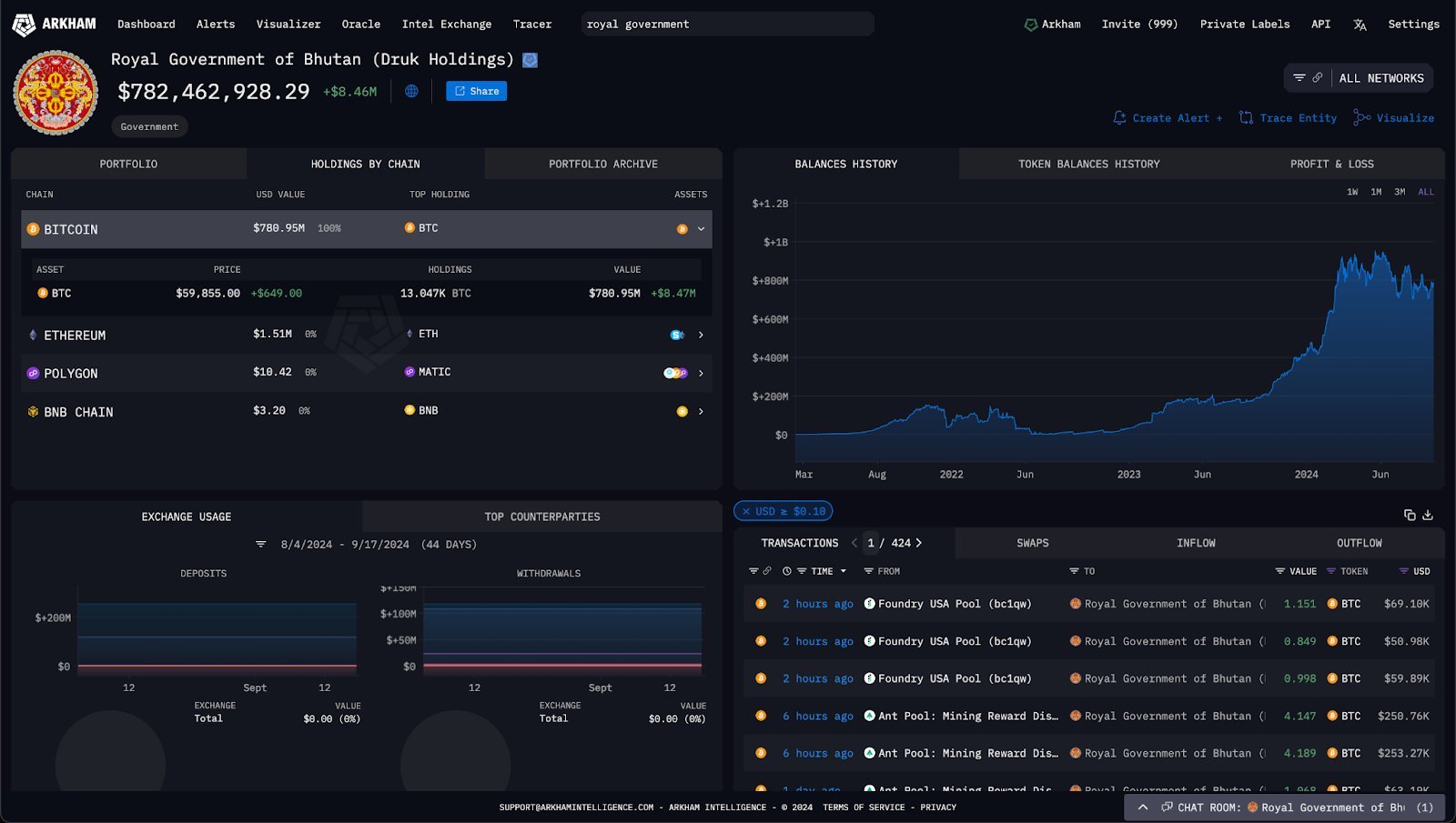 Bhutan Government Crypto Assets Overview - ArkhamIntel