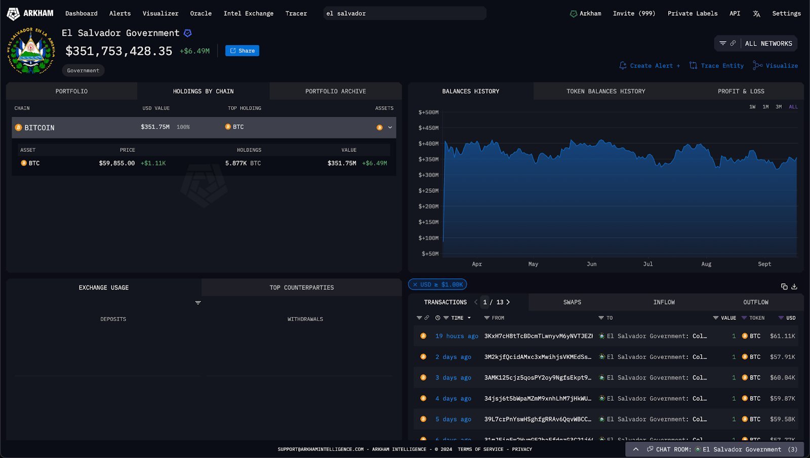 El Salvador Government Bitcoin Overview - ArkhamIntel