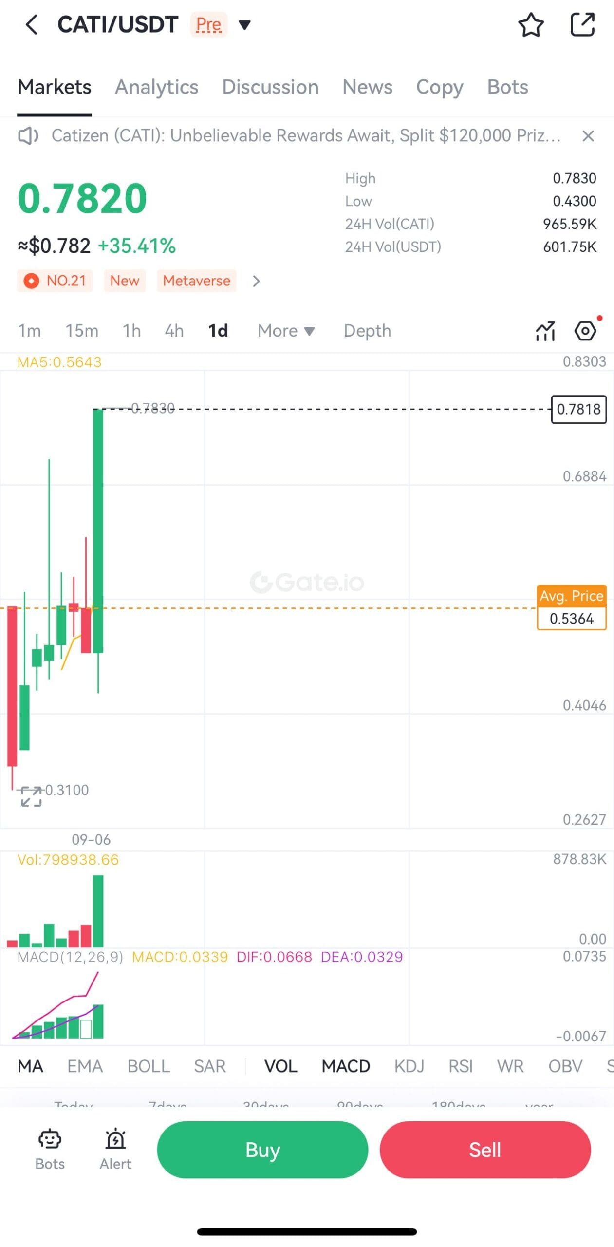 CATI Price Surge on Gate.io Pre-Mint Trading | Source: Gate.io