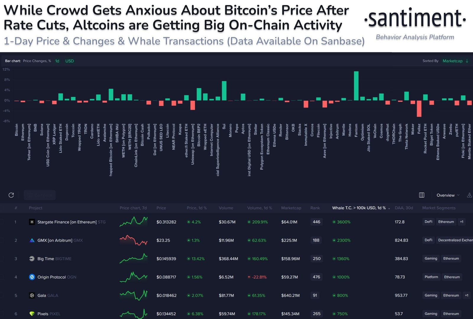 Altcoin Activity Amid Bitcoin Concerns - Santiment