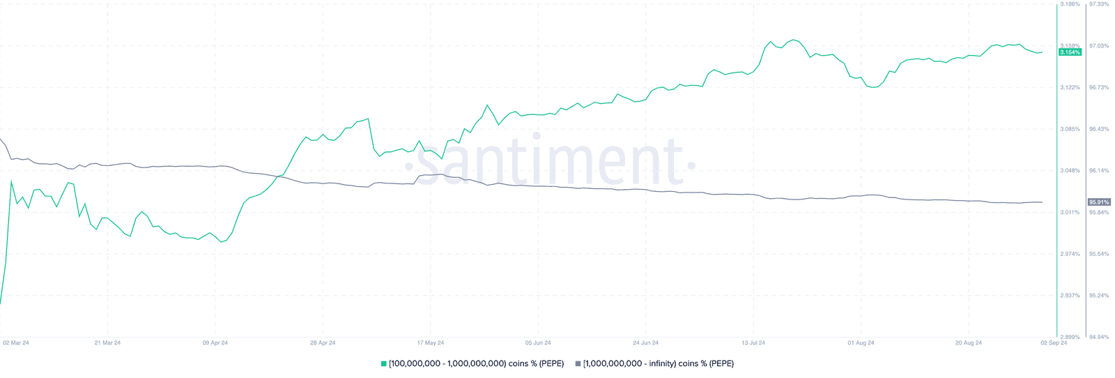 Pepe (PEPE) coin distribution chart from March to Sept. 2024