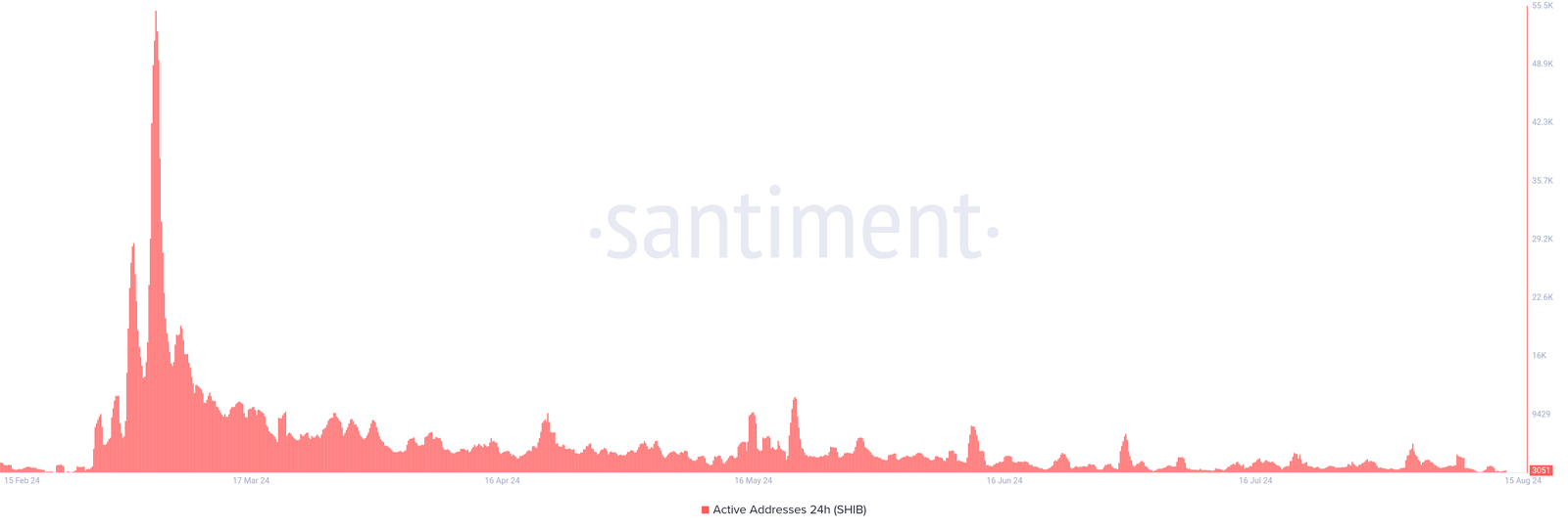 Shiba Inu Daily active addresses are declining.