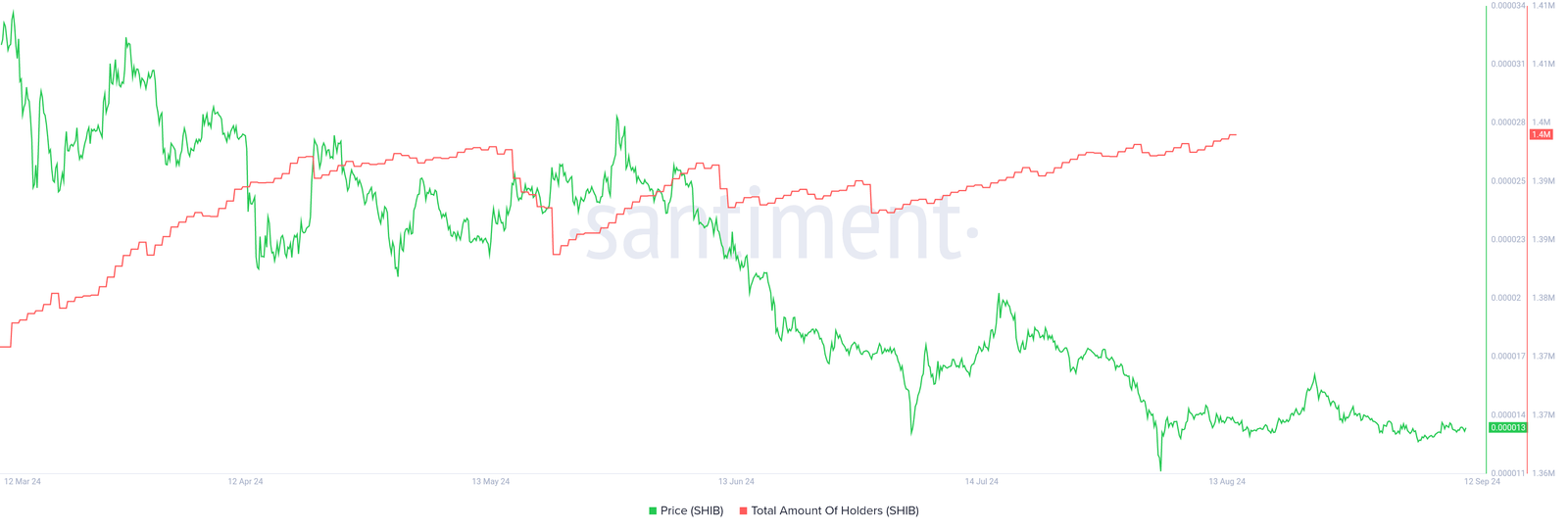 Number of SHIB Holders are increasing 