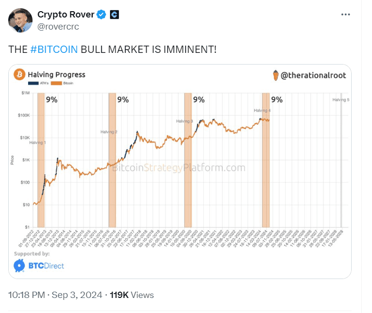 Bitcoin Bull Market Imminent | Source: @rovercrc