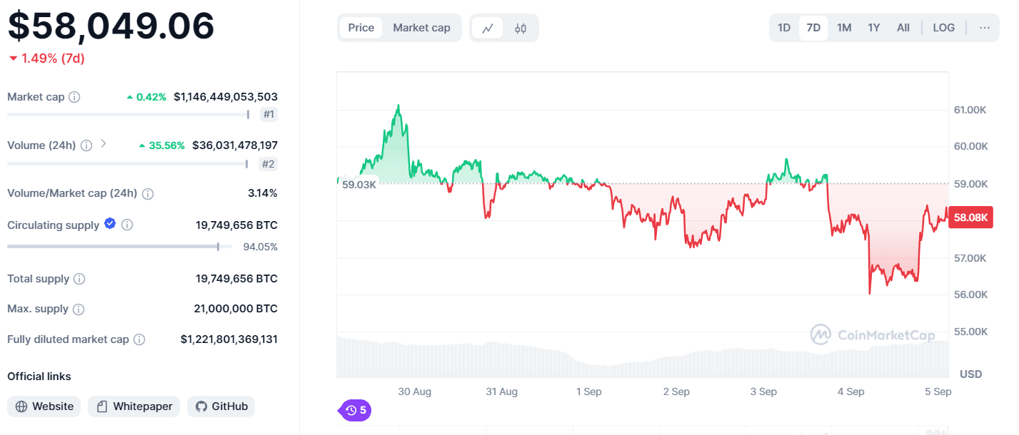 Bitcoin Price and Market Cap Overview - CoinMarketCap