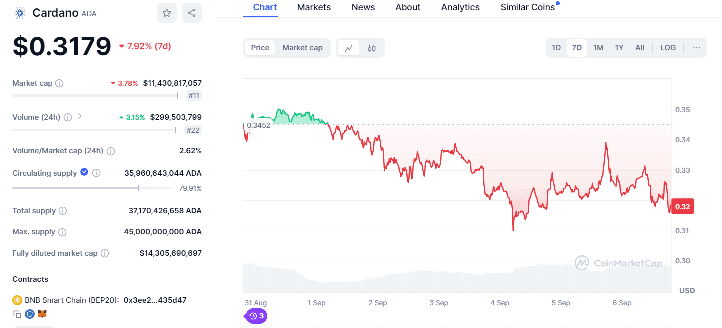 ADA Price Decline After Brief Boost" – Source: CoinMarketCap