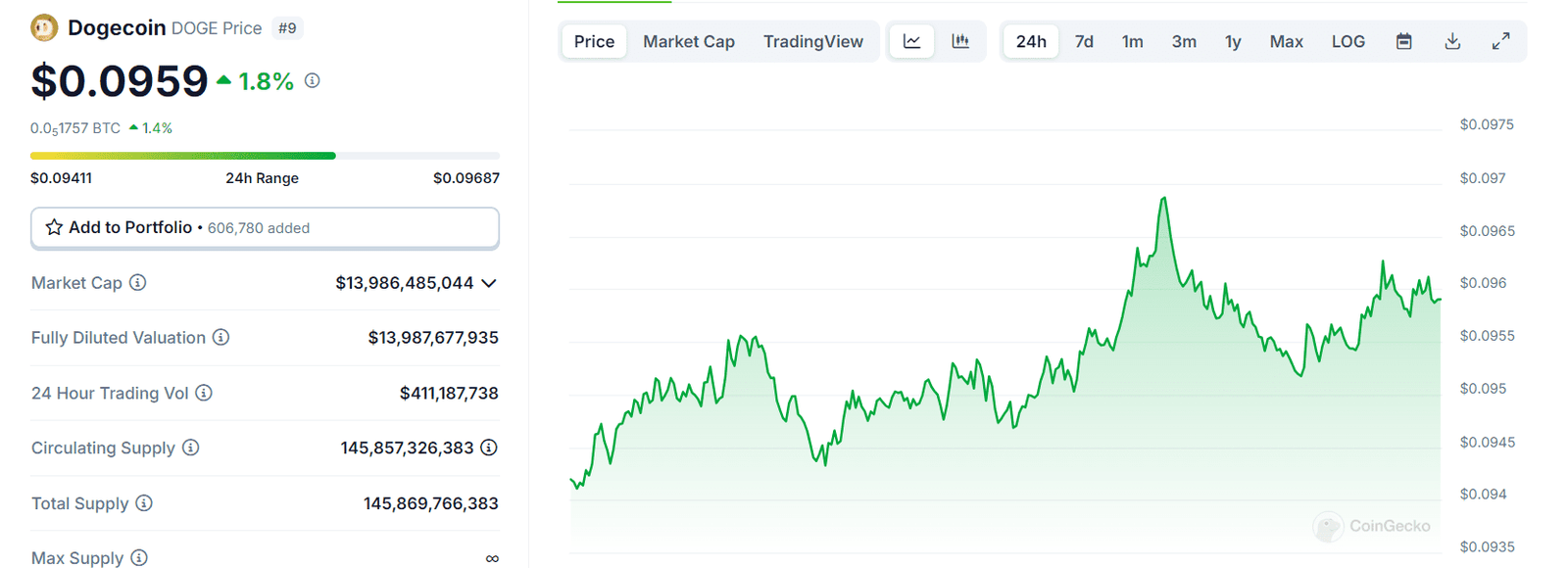 Dogecoin Market Overview - Source: CoinGecko