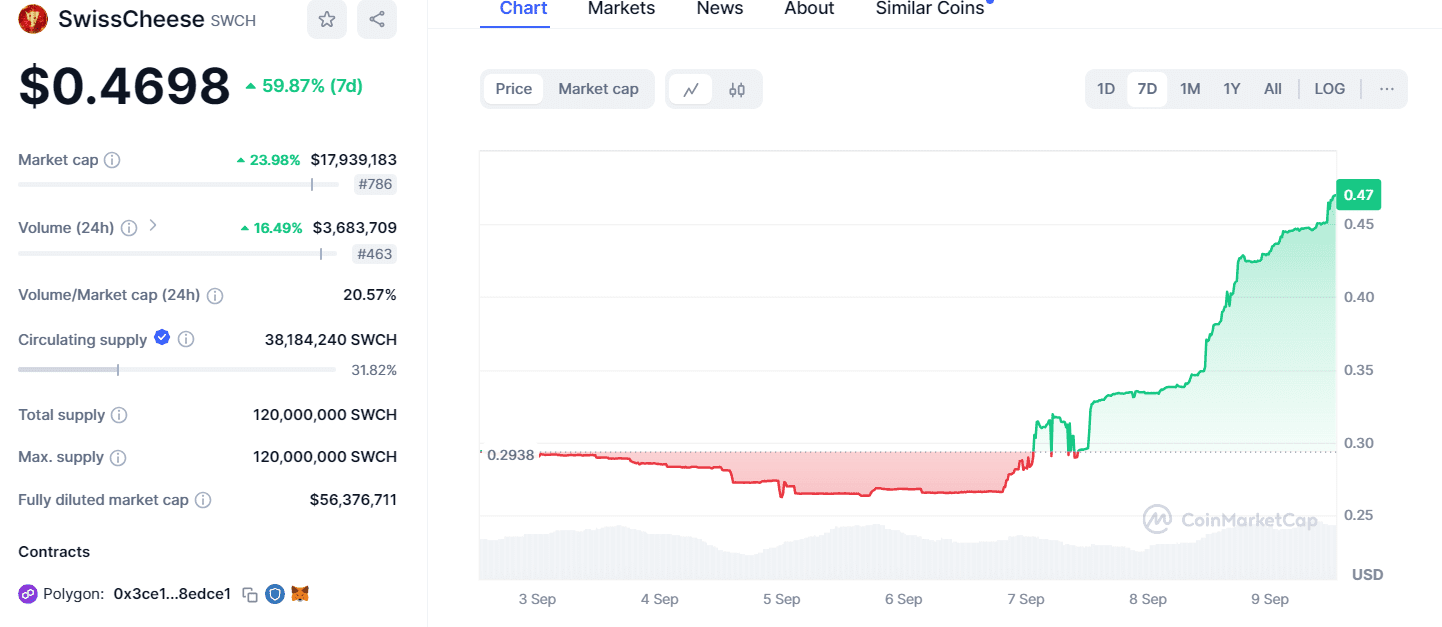 SwissCheese Token (SWCH) Price Surge - Source: CoinMarketCap