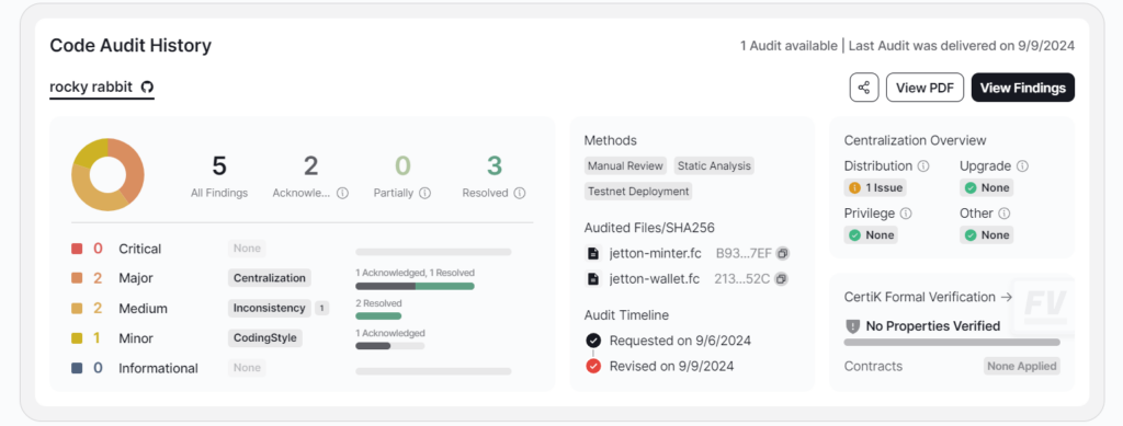 Rocky Rabbit Code Audit History - Source: CertiK