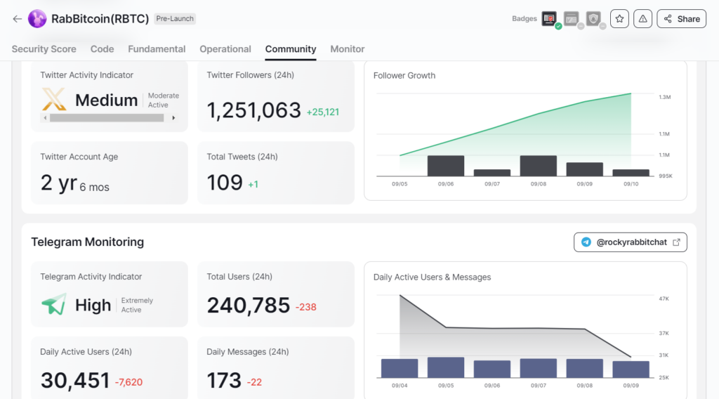 RabBitcoin ($RBTC) Community Growth Metrics - Source: CertiK