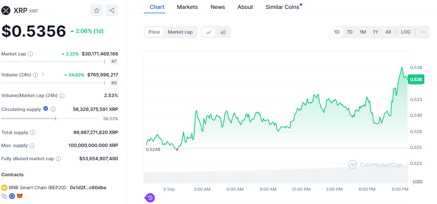 XRP Price Climbs to $0.5356 Amid Market Activity – Source: CoinMarketCap